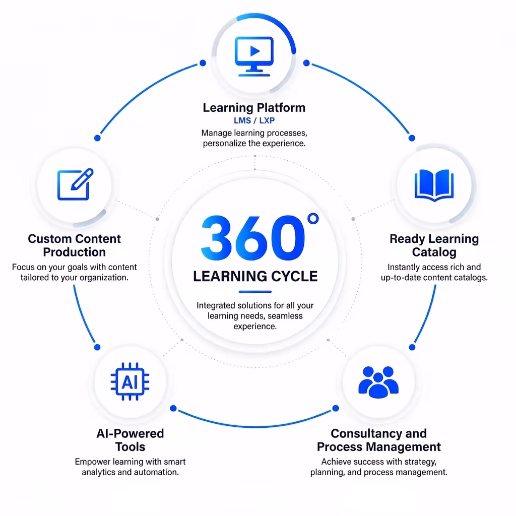 Respongo 360° — end-to-end learning technology approach