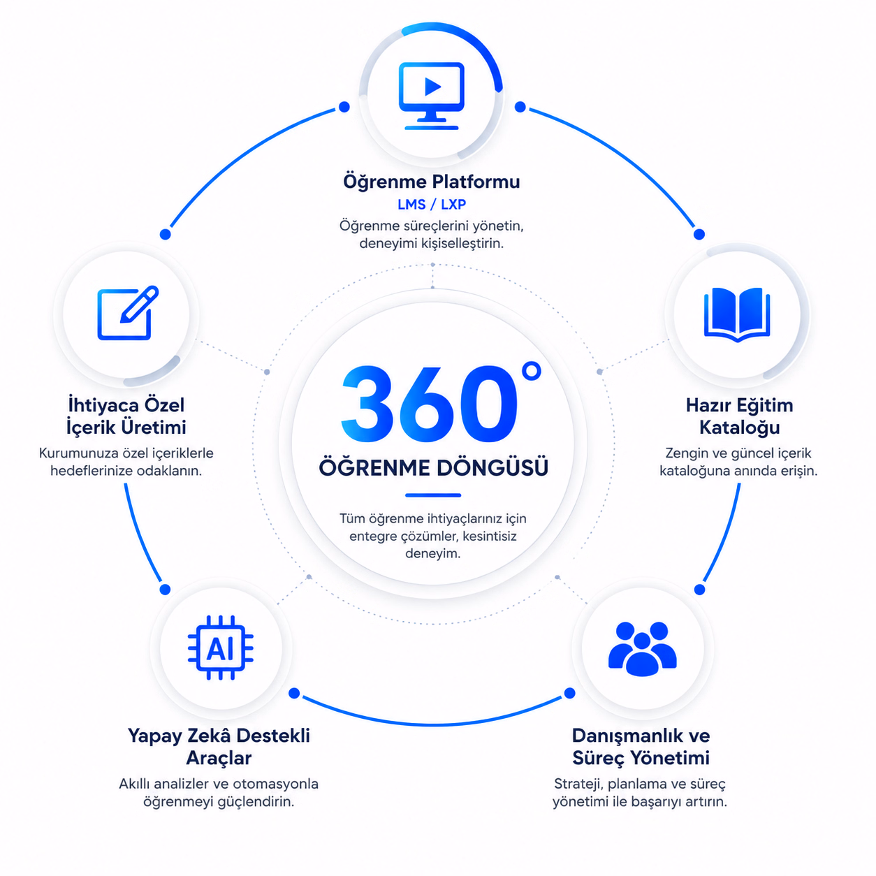 Respongo 360° — end-to-end learning technology approach